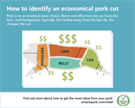 How to identify an economical cut of pork
